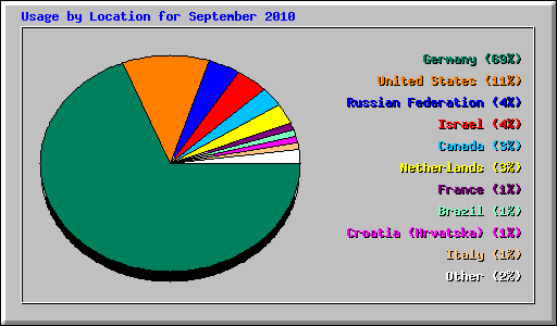 Usage by Location for September 2010