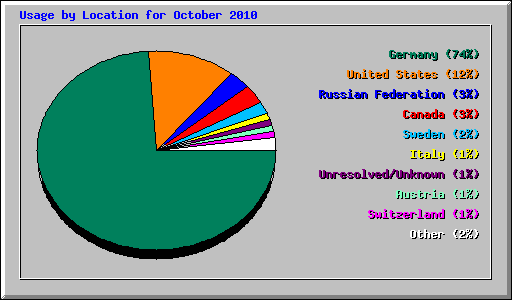 Usage by Location for October 2010