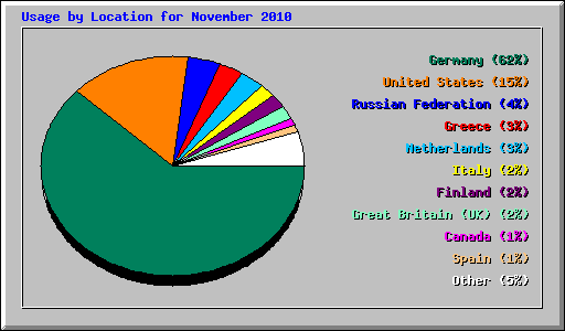 Usage by Location for November 2010