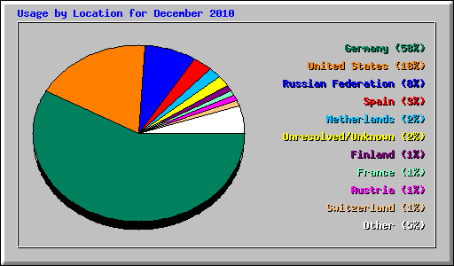 Usage by Location for December 2010