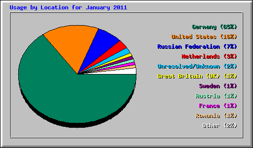 Usage by Location for January 2011