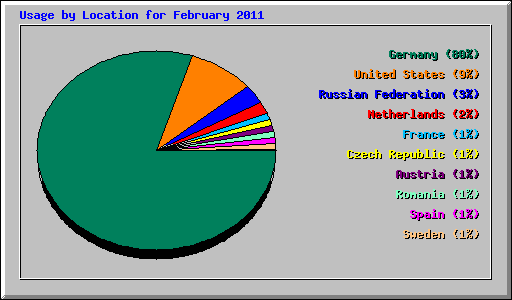 Usage by Location for February 2011