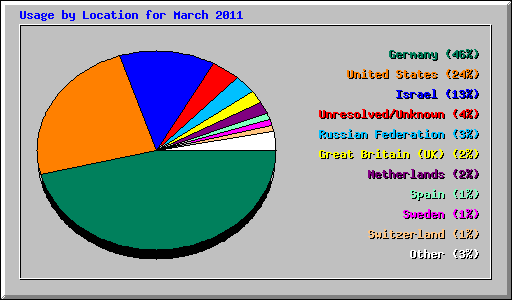 Usage by Location for March 2011