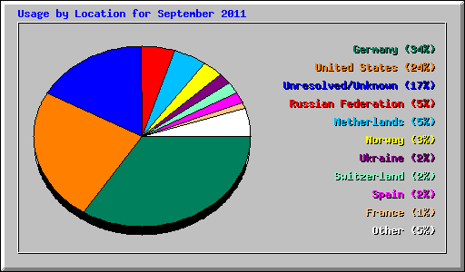 Usage by Location for September 2011