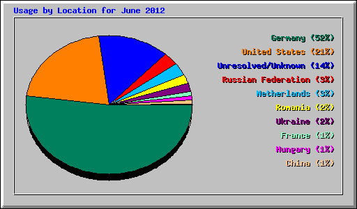 Usage by Location for June 2012