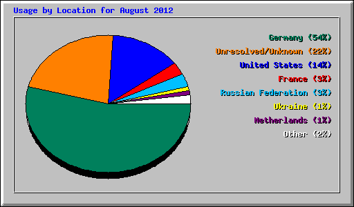 Usage by Location for August 2012