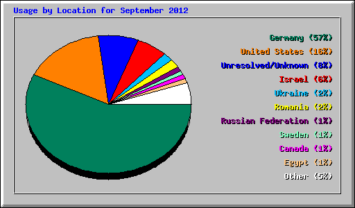 Usage by Location for September 2012