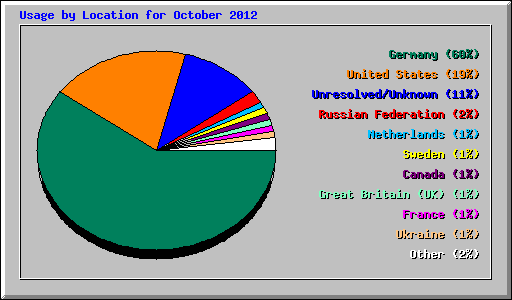 Usage by Location for October 2012