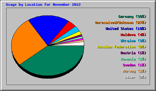 Usage by Location for November 2012