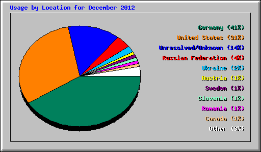 Usage by Location for December 2012