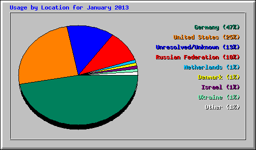 Usage by Location for January 2013