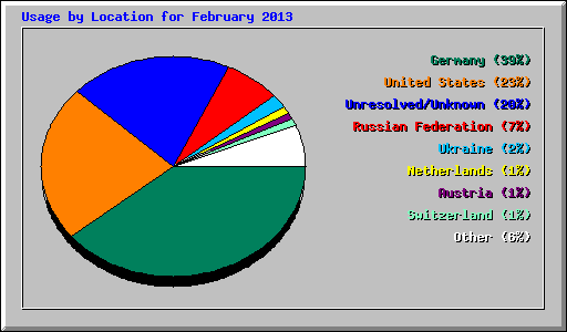 Usage by Location for February 2013