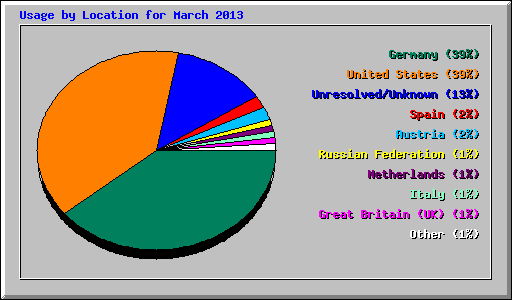 Usage by Location for March 2013