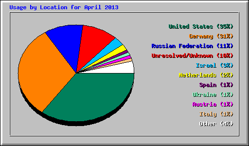 Usage by Location for April 2013