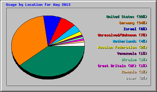 Usage by Location for May 2013