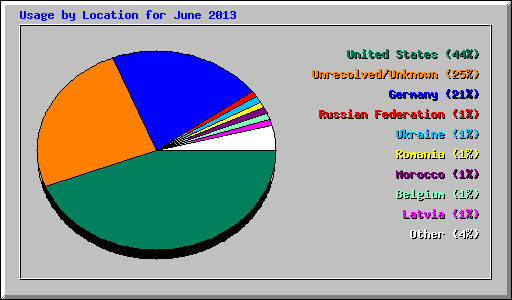 Usage by Location for June 2013