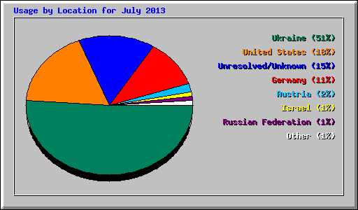 Usage by Location for July 2013