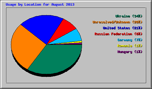 Usage by Location for August 2013