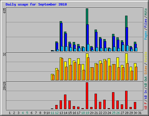 Daily usage for September 2010