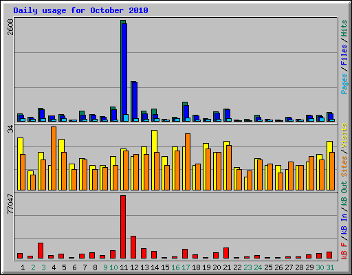 Daily usage for October 2010