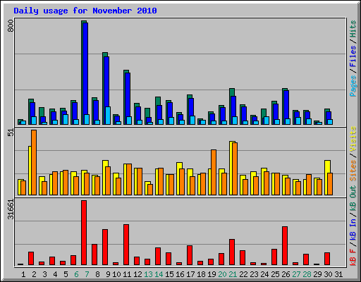 Daily usage for November 2010