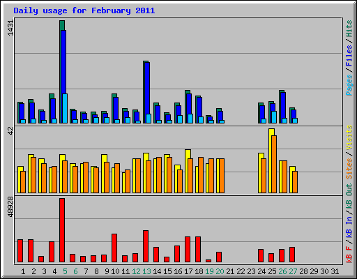 Daily usage for February 2011