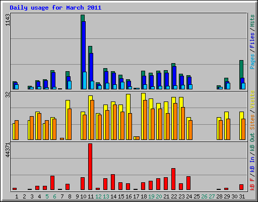 Daily usage for March 2011