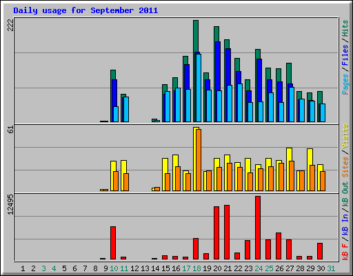 Daily usage for September 2011