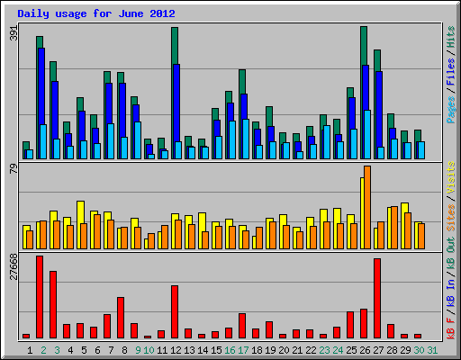 Daily usage for June 2012