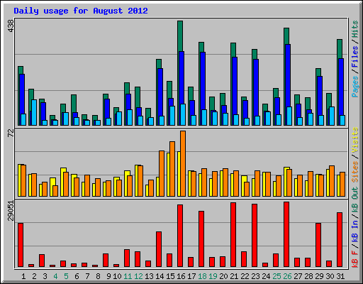 Daily usage for August 2012