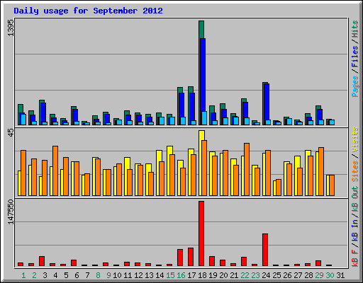 Daily usage for September 2012