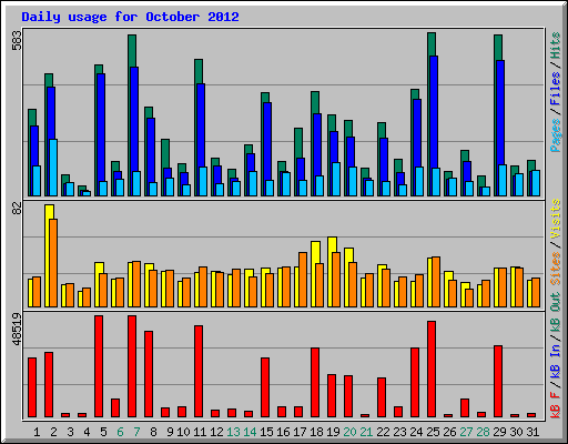 Daily usage for October 2012