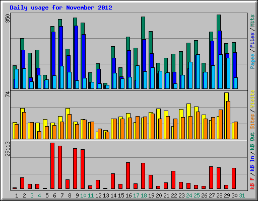 Daily usage for November 2012