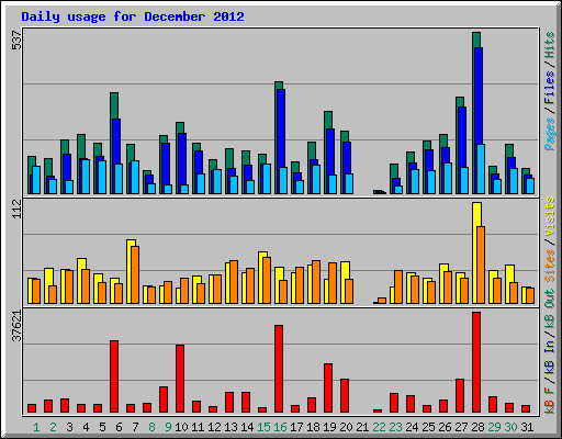 Daily usage for December 2012