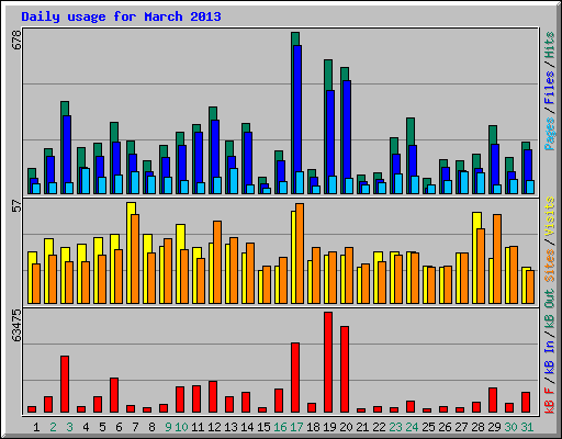 Daily usage for March 2013