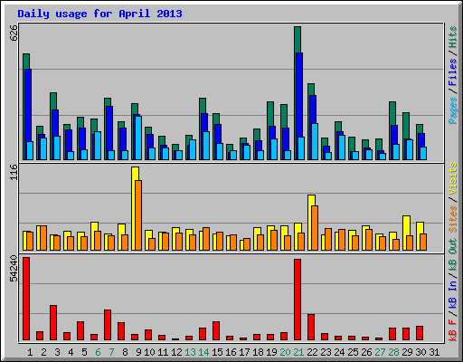 Daily usage for April 2013