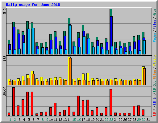 Daily usage for June 2013