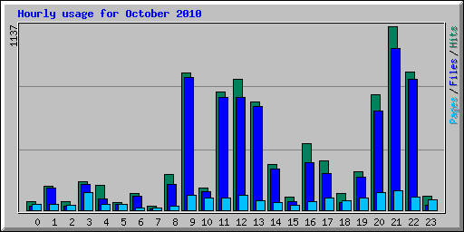 Hourly usage for October 2010