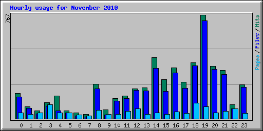 Hourly usage for November 2010