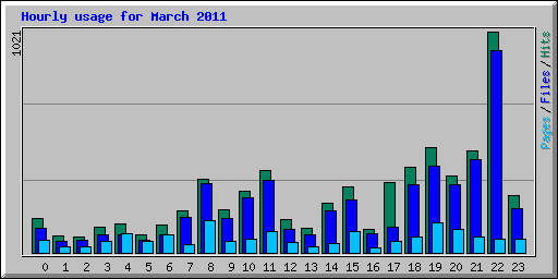 Hourly usage for March 2011