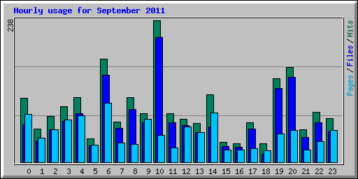 Hourly usage for September 2011