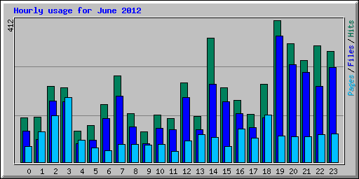 Hourly usage for June 2012