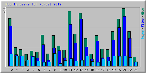 Hourly usage for August 2012