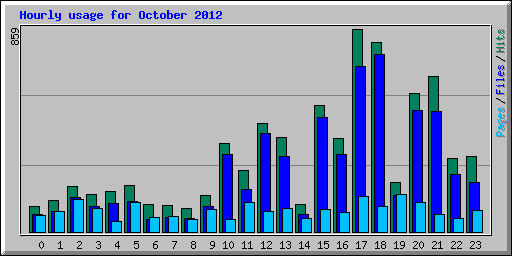 Hourly usage for October 2012