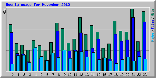 Hourly usage for November 2012