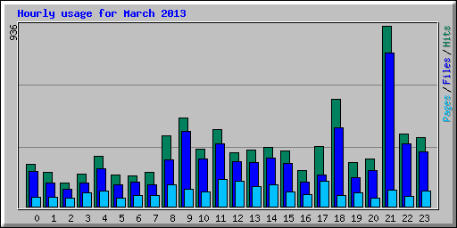 Hourly usage for March 2013