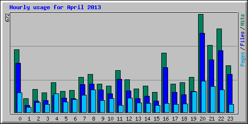 Hourly usage for April 2013