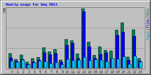 Hourly usage for May 2013